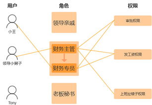 后台产品设计系列 单系统与多系统的用户权限设计 五