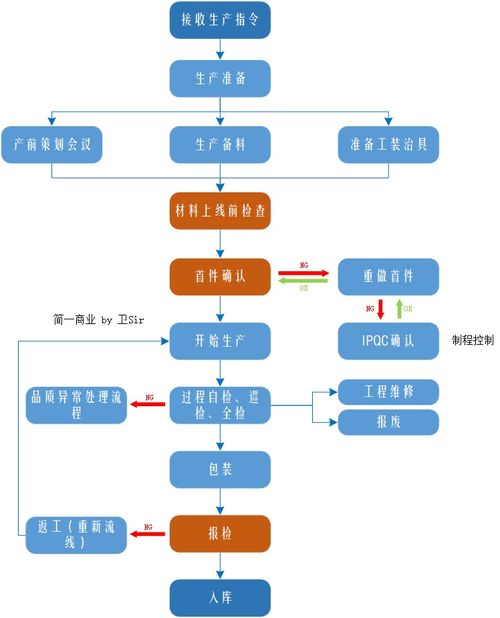 产品设计 组装测试流程图