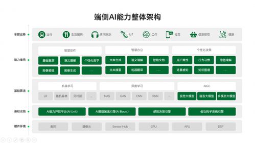 oppo 公布端侧ai全景图,端侧能力建设,携手开发者打开未来想象